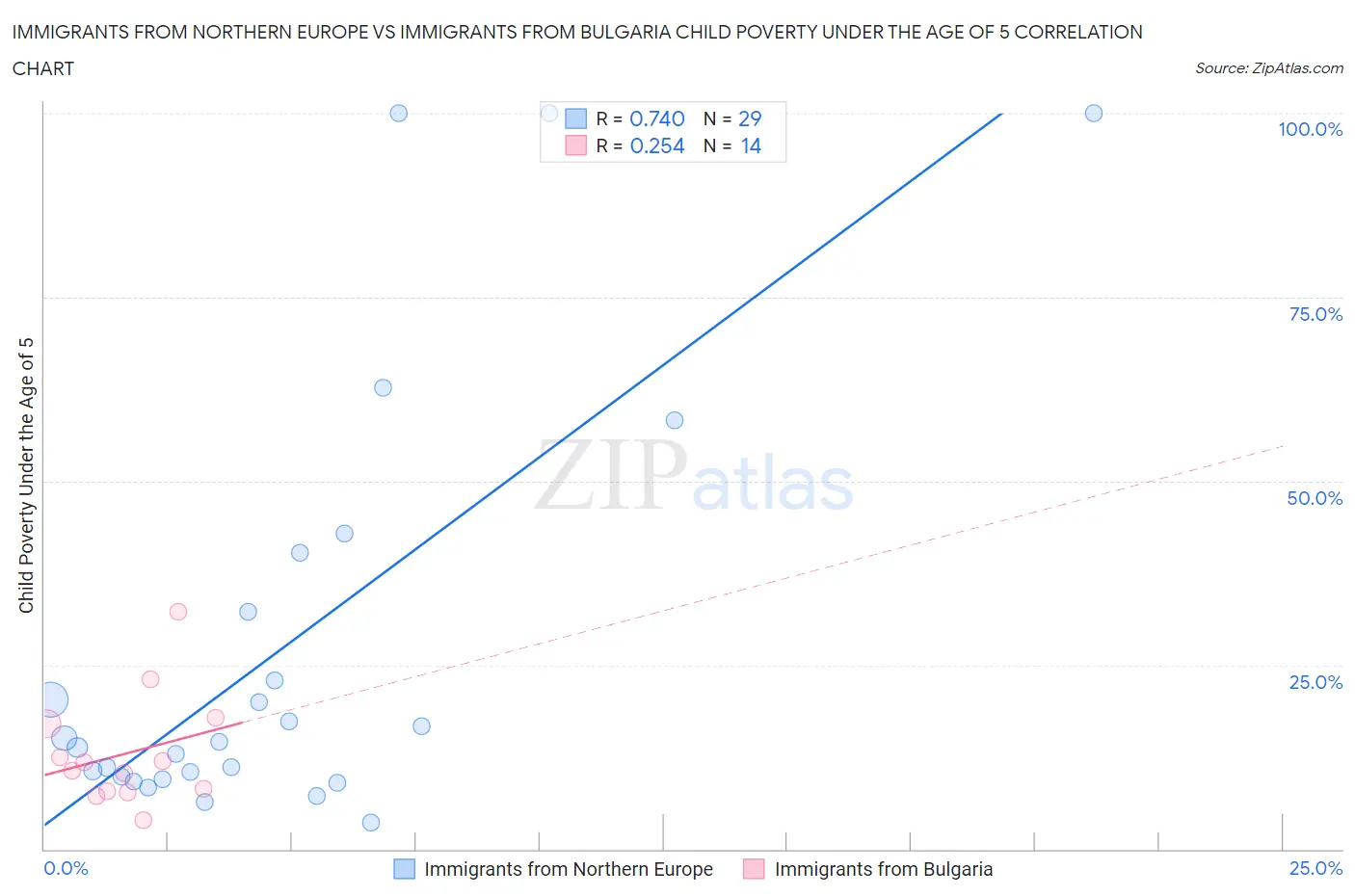 Immigrants from Northern Europe vs Immigrants from Bulgaria Child Poverty Under the Age of 5