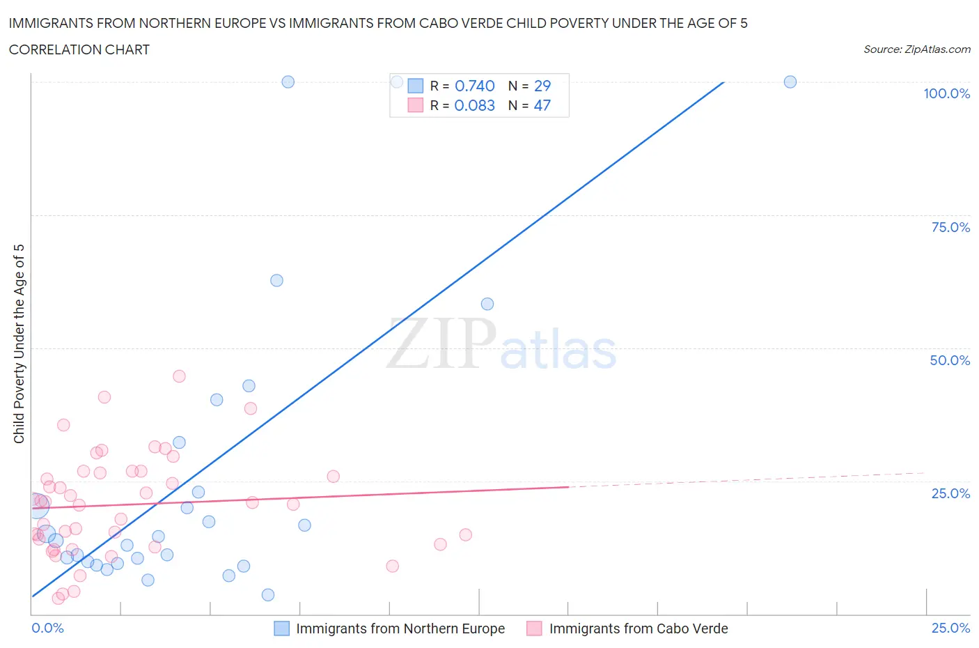 Immigrants from Northern Europe vs Immigrants from Cabo Verde Child Poverty Under the Age of 5