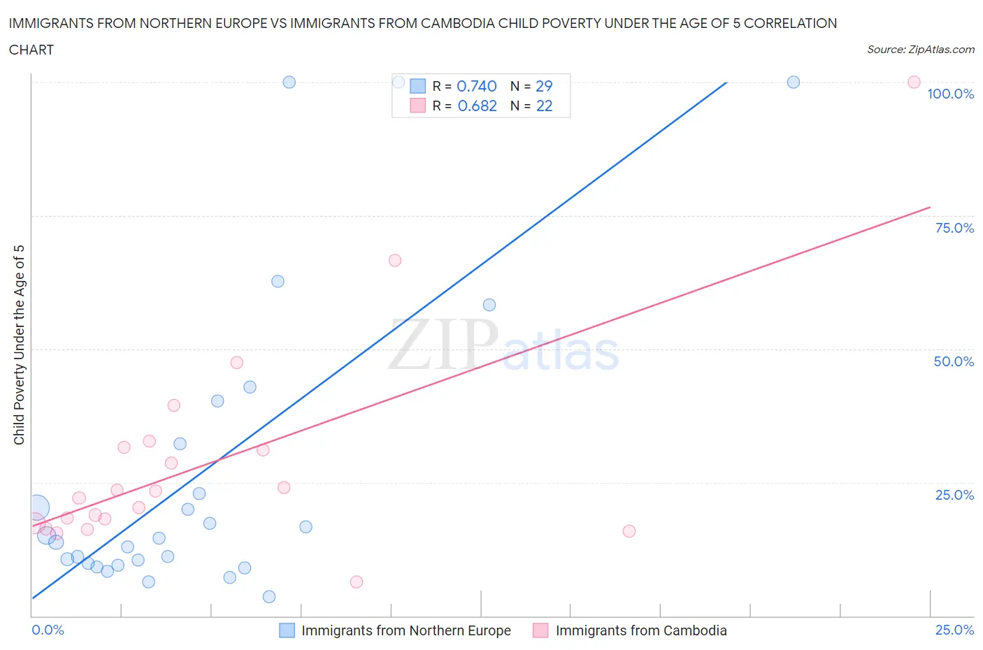Immigrants from Northern Europe vs Immigrants from Cambodia Child Poverty Under the Age of 5