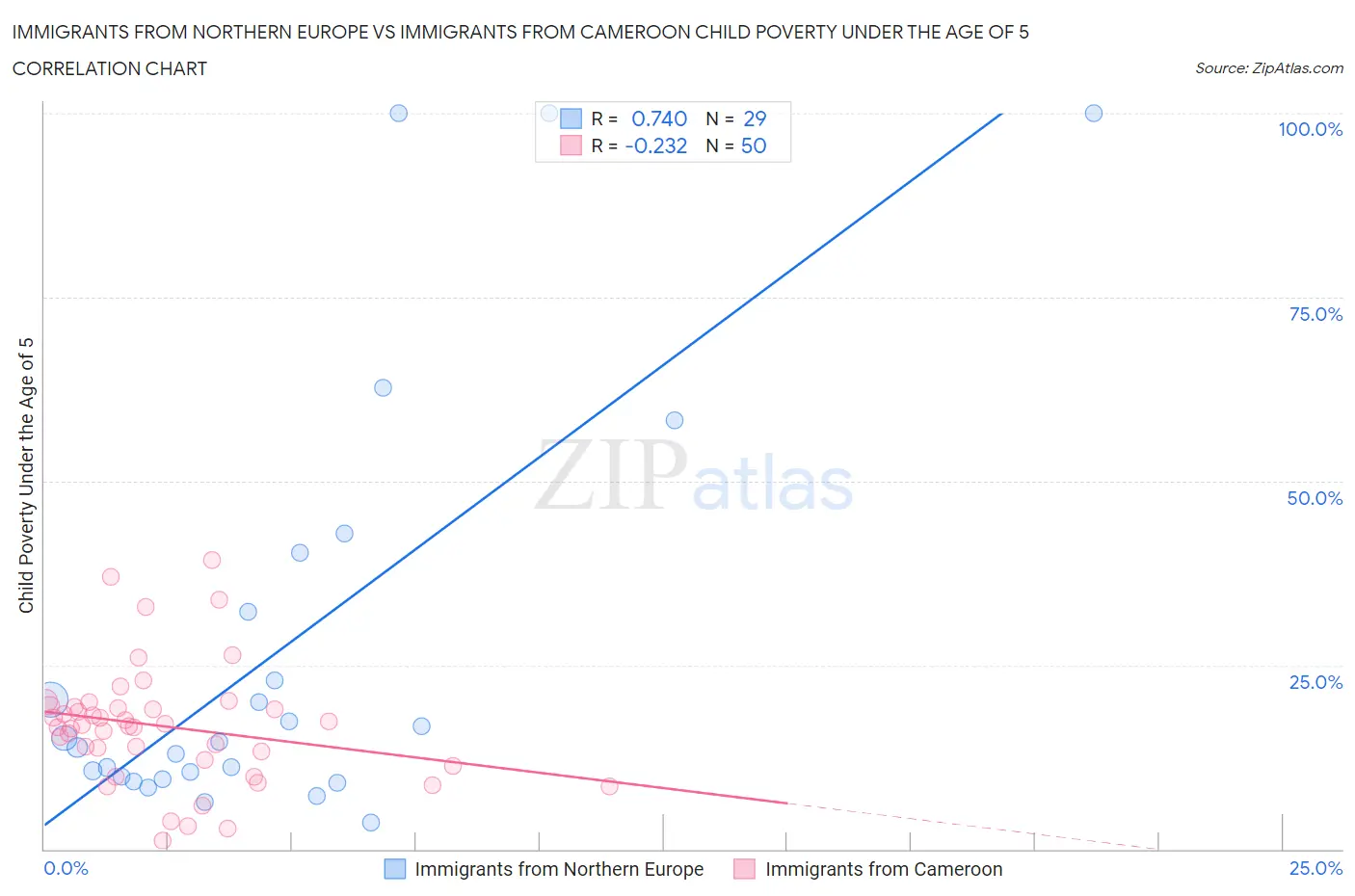 Immigrants from Northern Europe vs Immigrants from Cameroon Child Poverty Under the Age of 5
