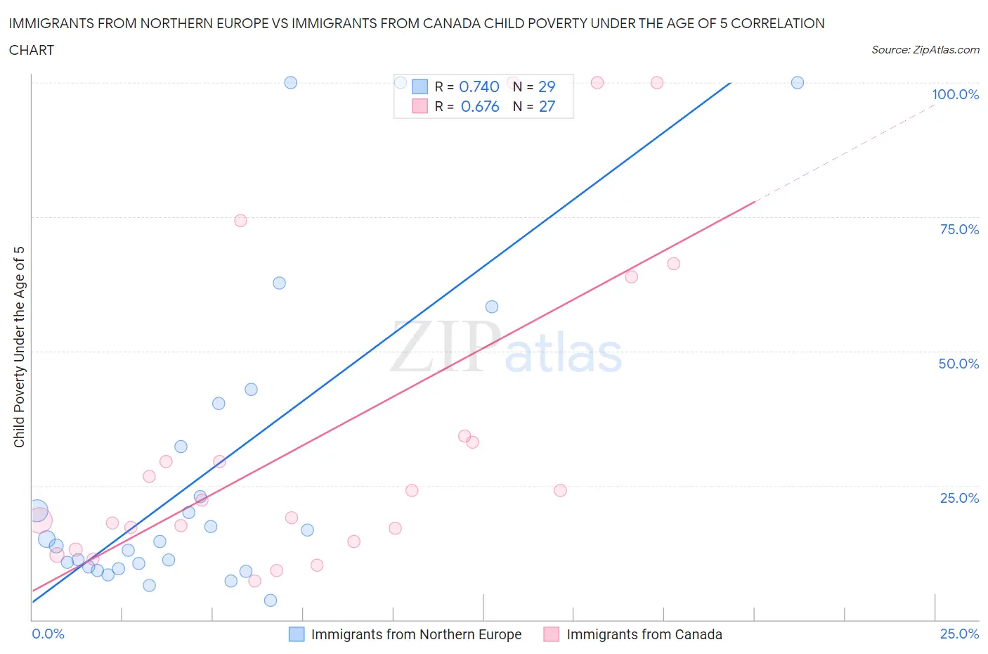 Immigrants from Northern Europe vs Immigrants from Canada Child Poverty Under the Age of 5