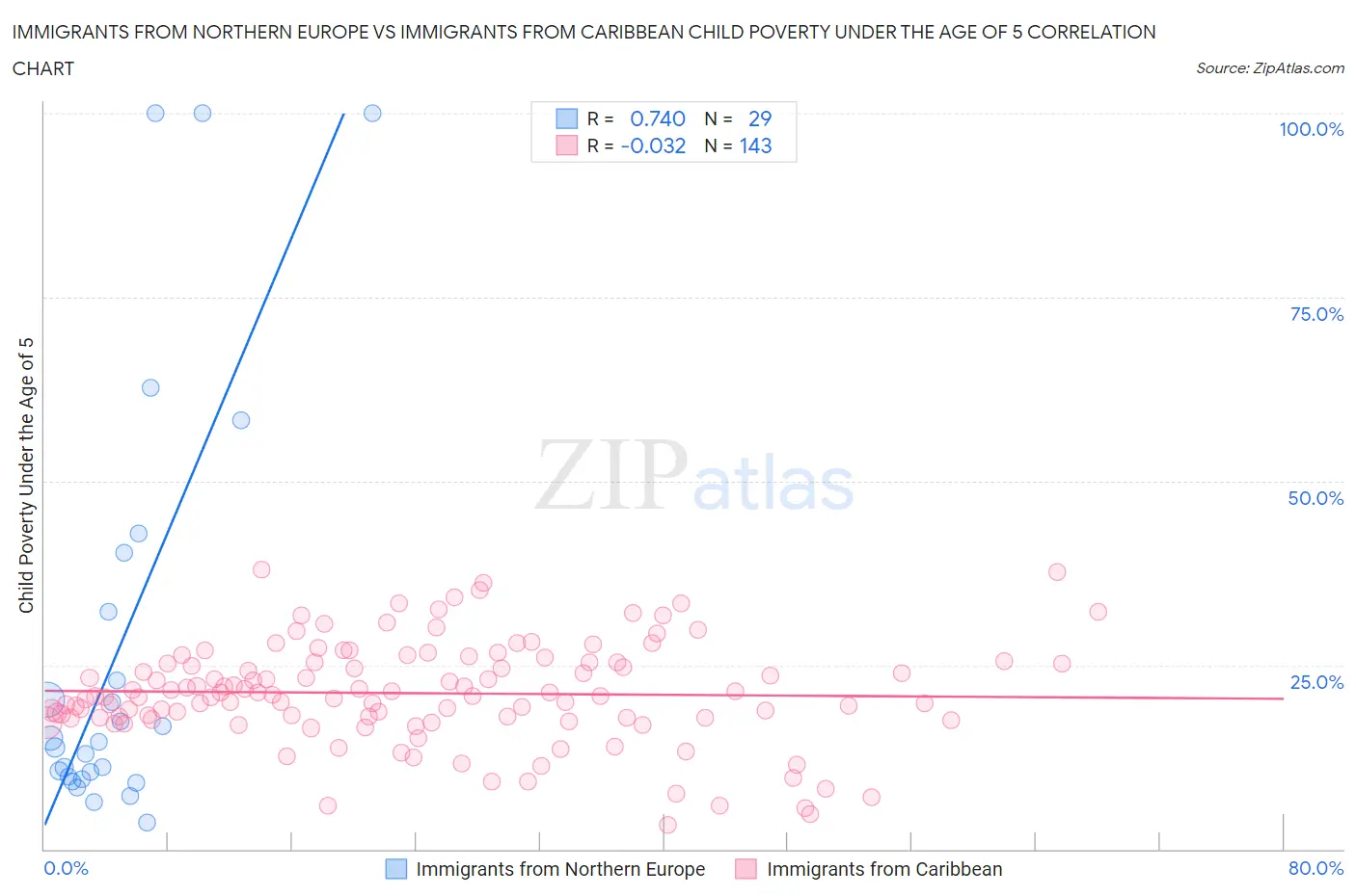 Immigrants from Northern Europe vs Immigrants from Caribbean Child Poverty Under the Age of 5