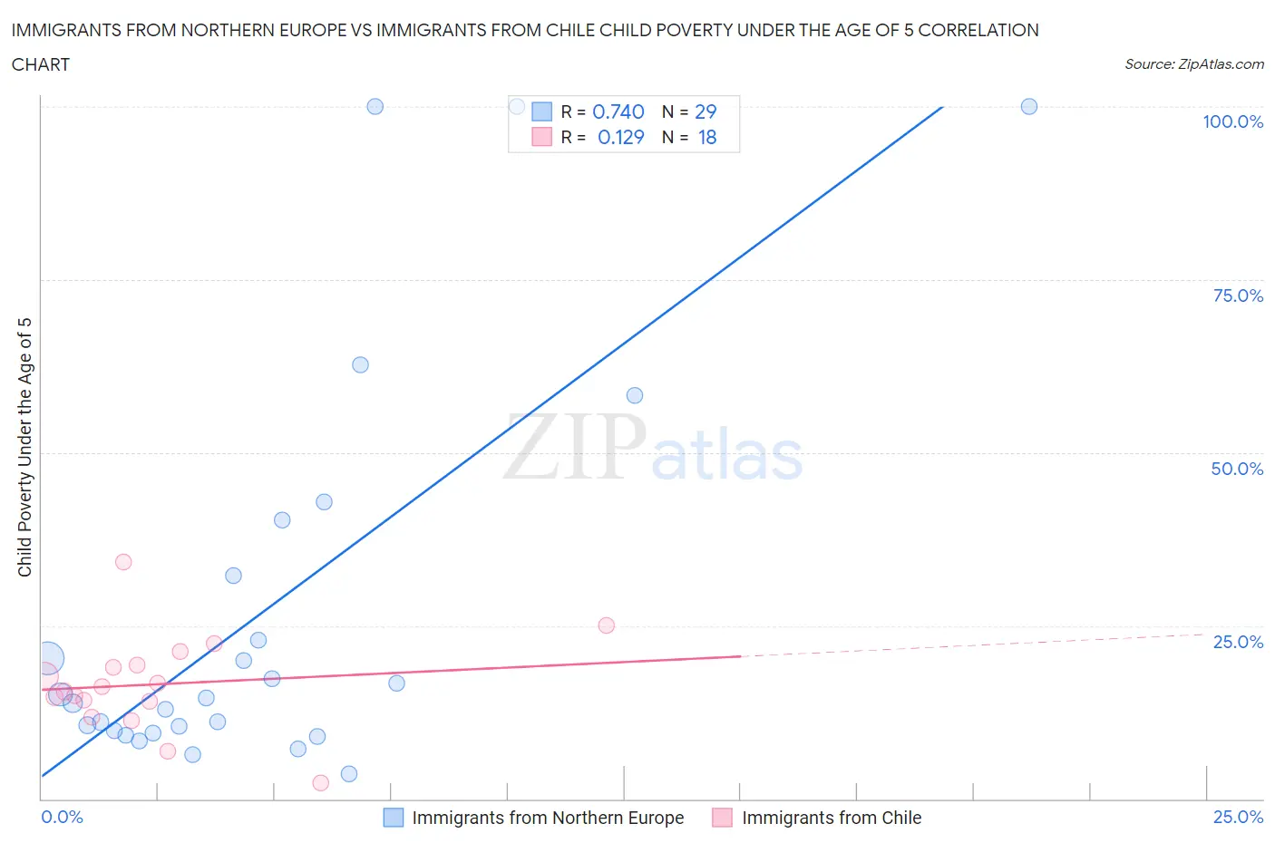 Immigrants from Northern Europe vs Immigrants from Chile Child Poverty Under the Age of 5