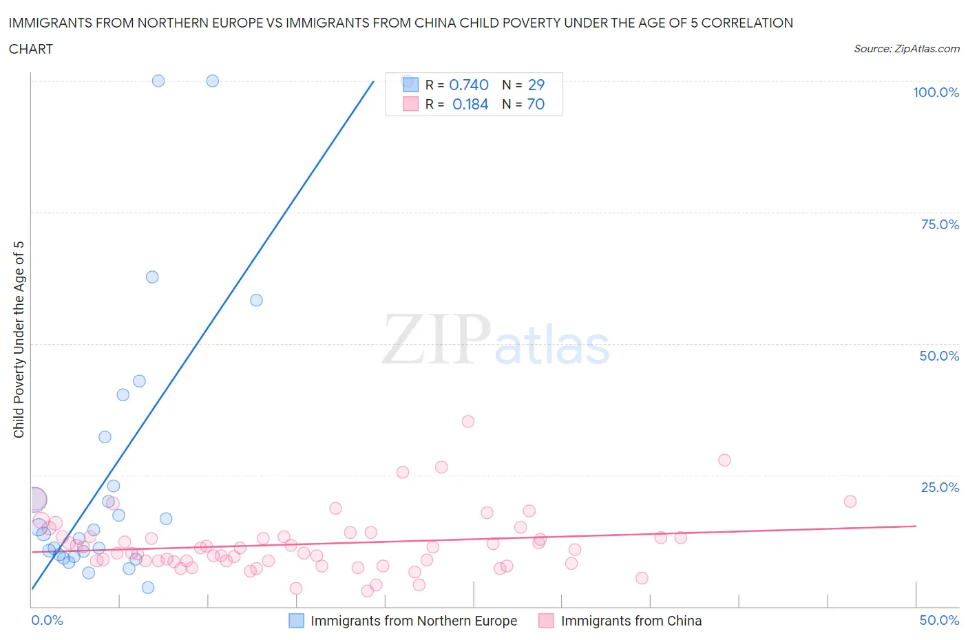 Immigrants from Northern Europe vs Immigrants from China Child Poverty Under the Age of 5