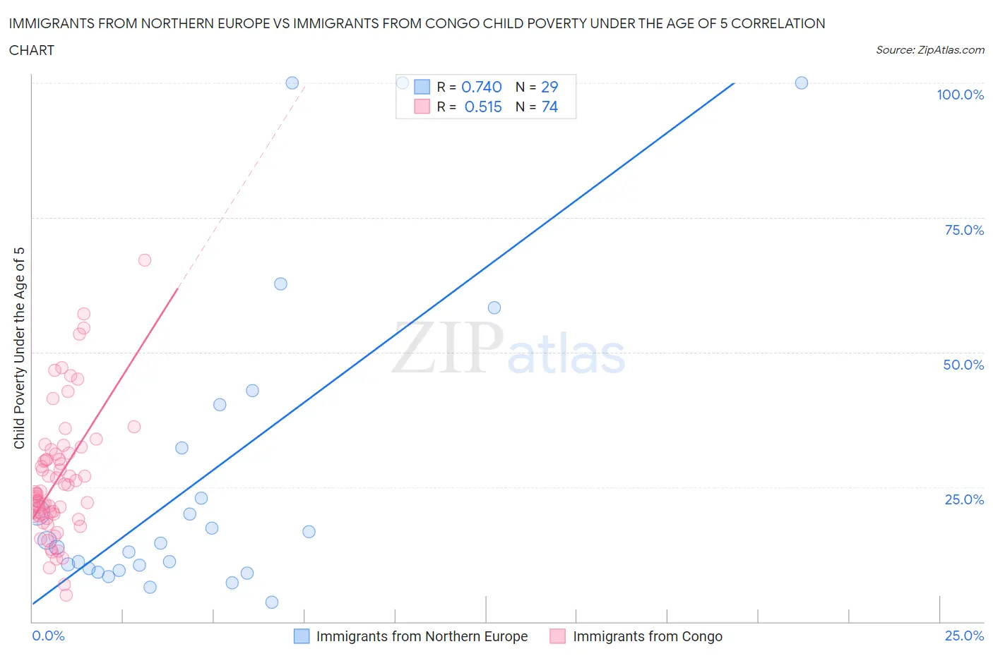 Immigrants from Northern Europe vs Immigrants from Congo Child Poverty Under the Age of 5