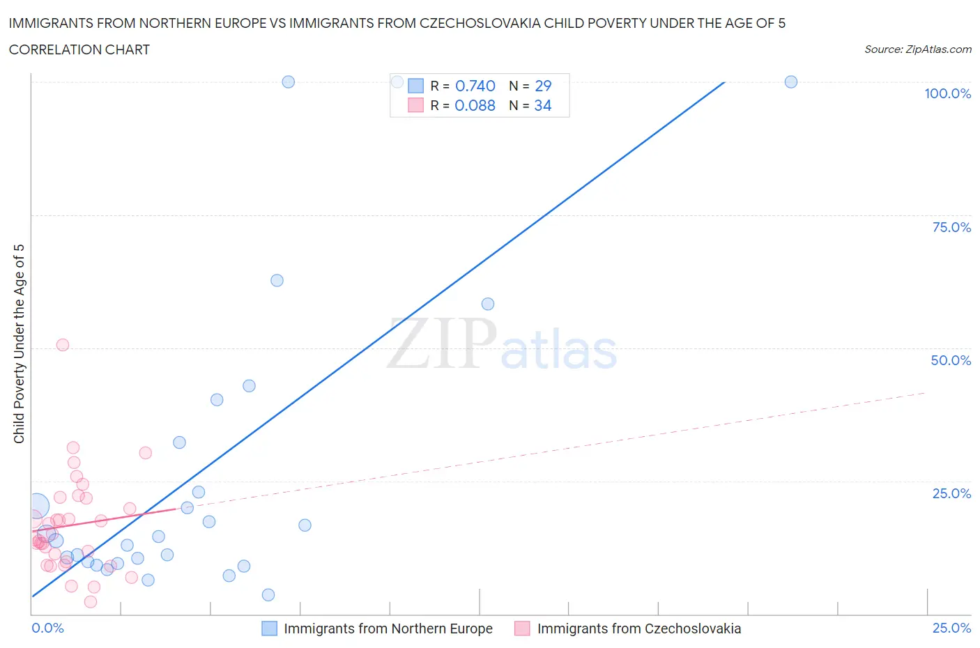 Immigrants from Northern Europe vs Immigrants from Czechoslovakia Child Poverty Under the Age of 5