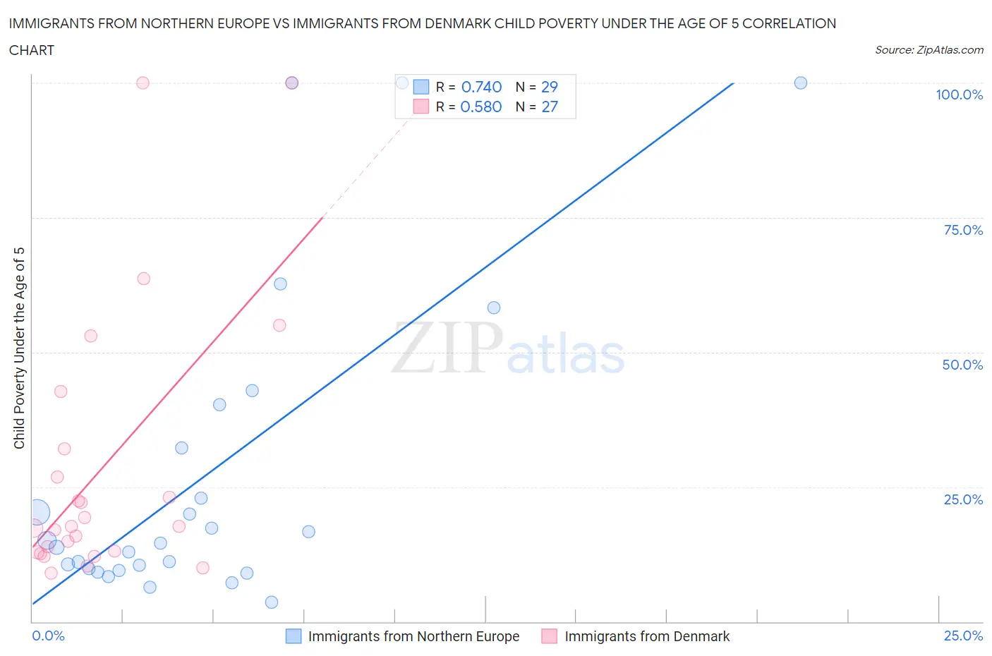 Immigrants from Northern Europe vs Immigrants from Denmark Child Poverty Under the Age of 5