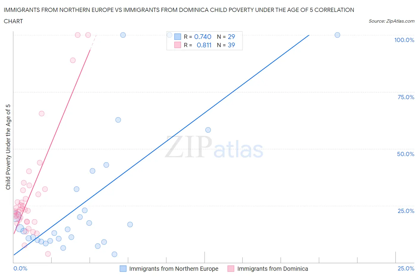 Immigrants from Northern Europe vs Immigrants from Dominica Child Poverty Under the Age of 5
