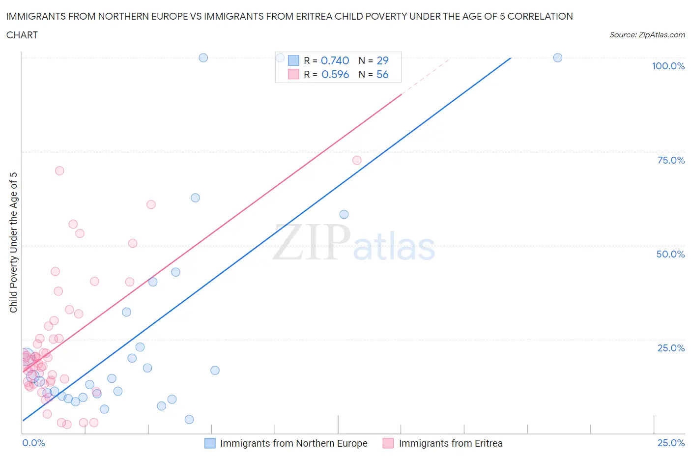 Immigrants from Northern Europe vs Immigrants from Eritrea Child Poverty Under the Age of 5