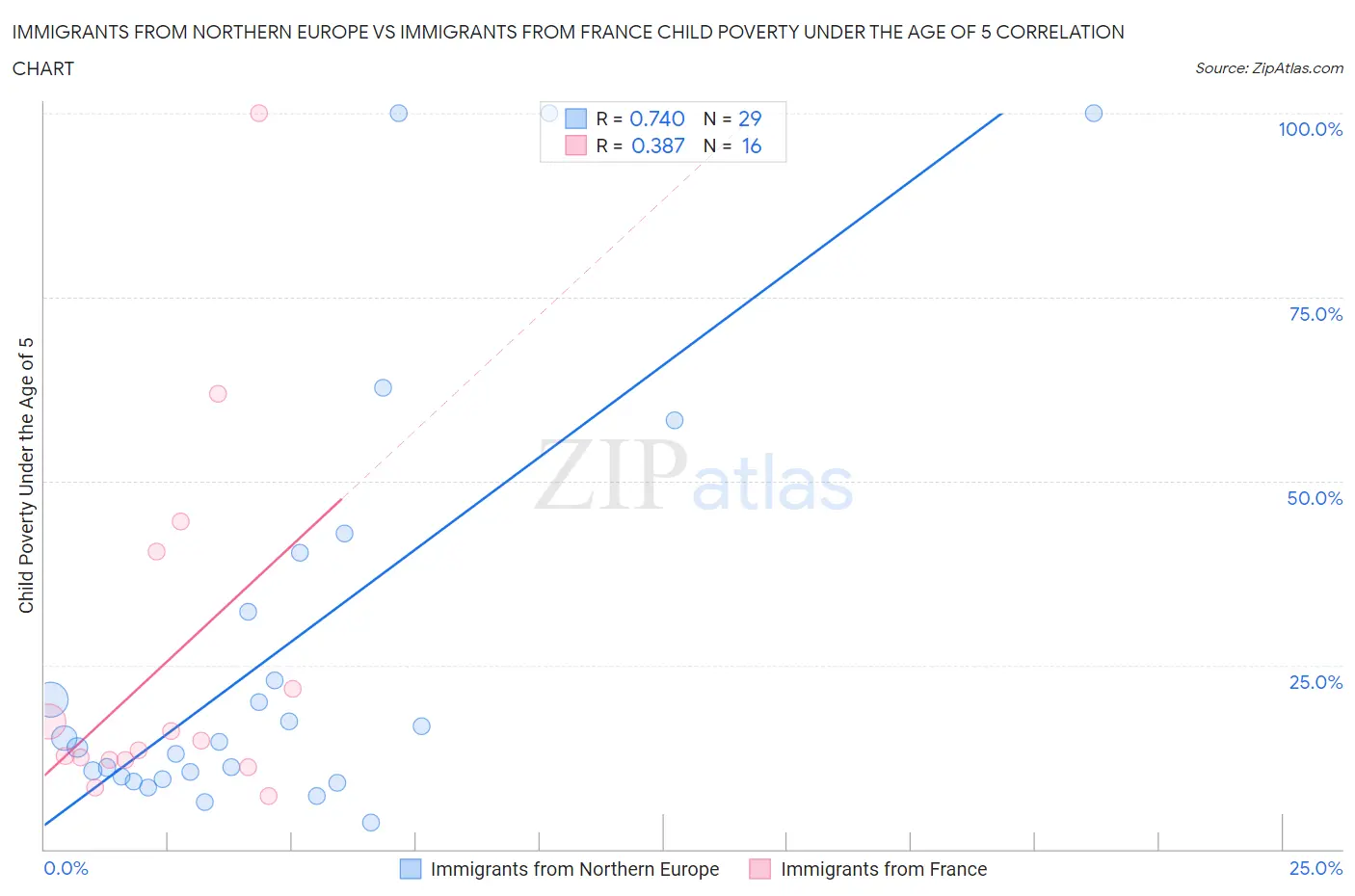 Immigrants from Northern Europe vs Immigrants from France Child Poverty Under the Age of 5