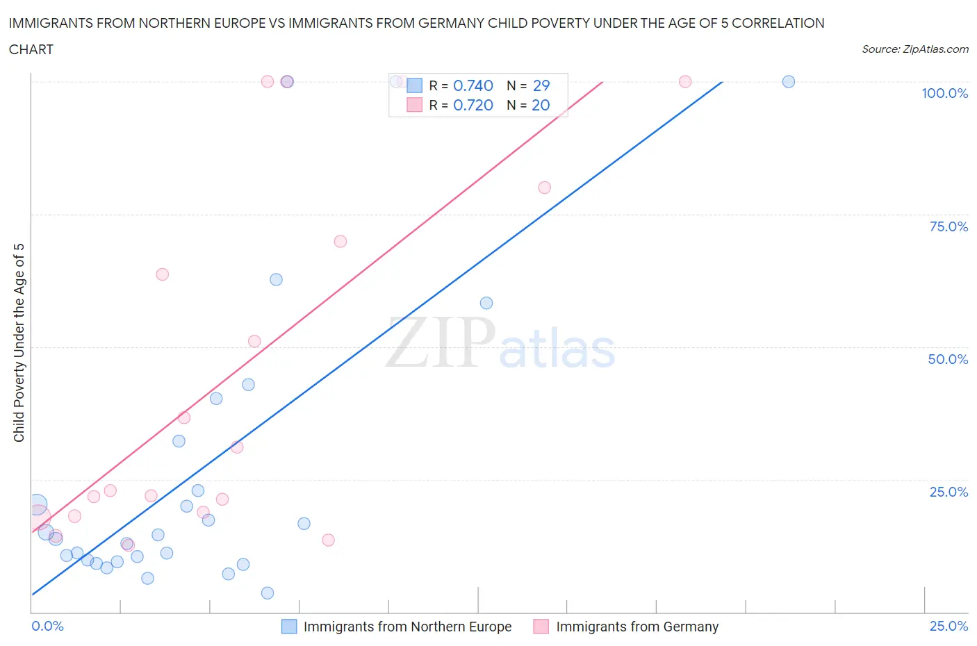 Immigrants from Northern Europe vs Immigrants from Germany Child Poverty Under the Age of 5