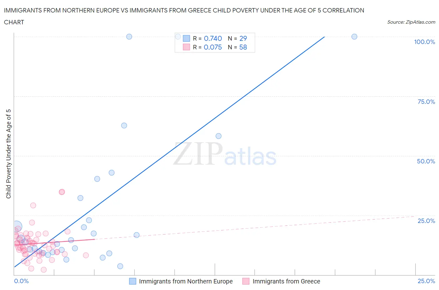 Immigrants from Northern Europe vs Immigrants from Greece Child Poverty Under the Age of 5