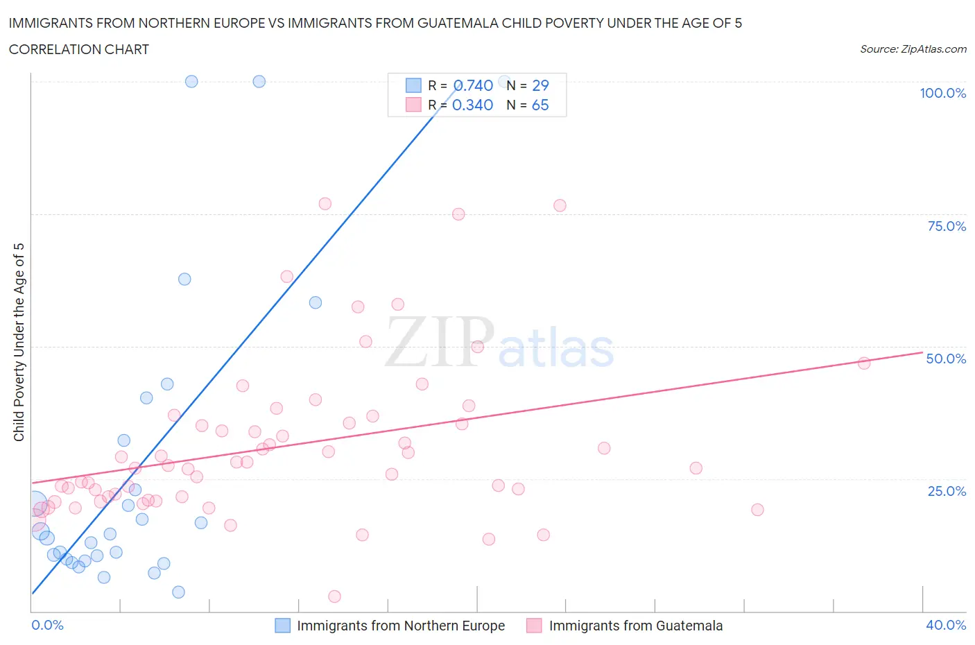 Immigrants from Northern Europe vs Immigrants from Guatemala Child Poverty Under the Age of 5