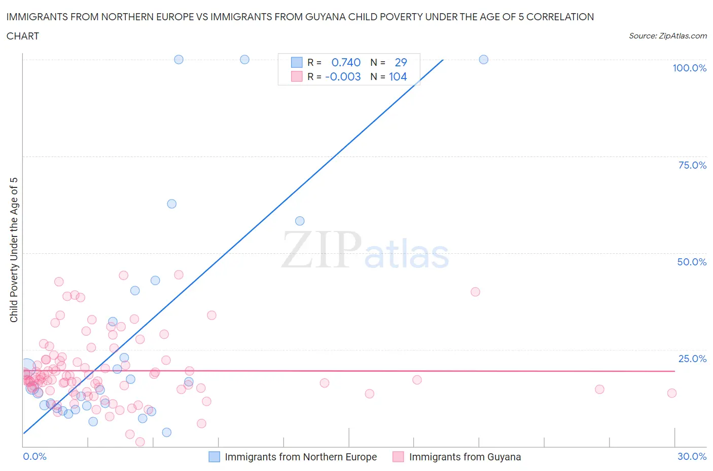 Immigrants from Northern Europe vs Immigrants from Guyana Child Poverty Under the Age of 5