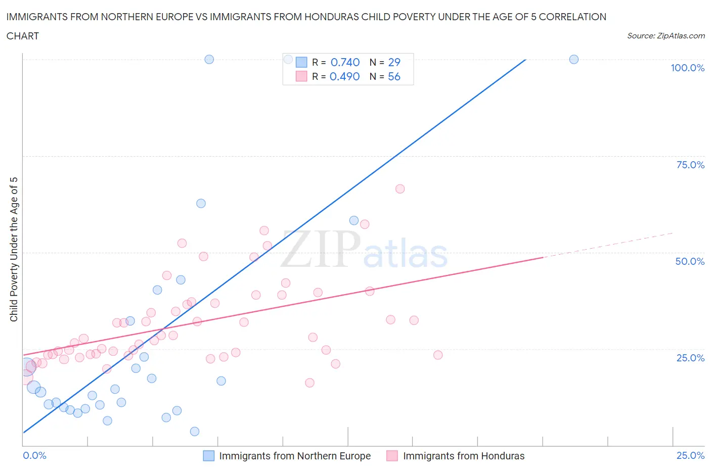 Immigrants from Northern Europe vs Immigrants from Honduras Child Poverty Under the Age of 5