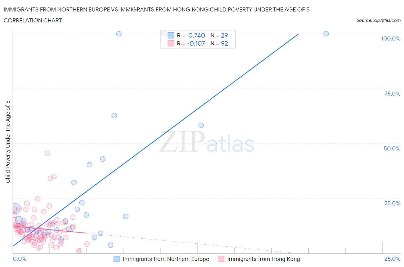 Immigrants from Northern Europe vs Immigrants from Hong Kong Child Poverty Under the Age of 5