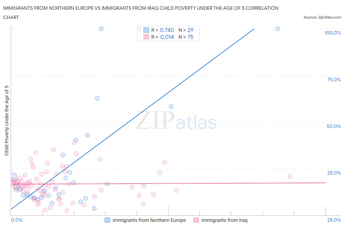Immigrants from Northern Europe vs Immigrants from Iraq Child Poverty Under the Age of 5