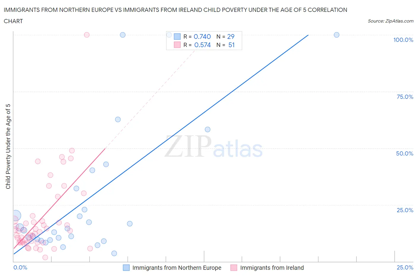 Immigrants from Northern Europe vs Immigrants from Ireland Child Poverty Under the Age of 5