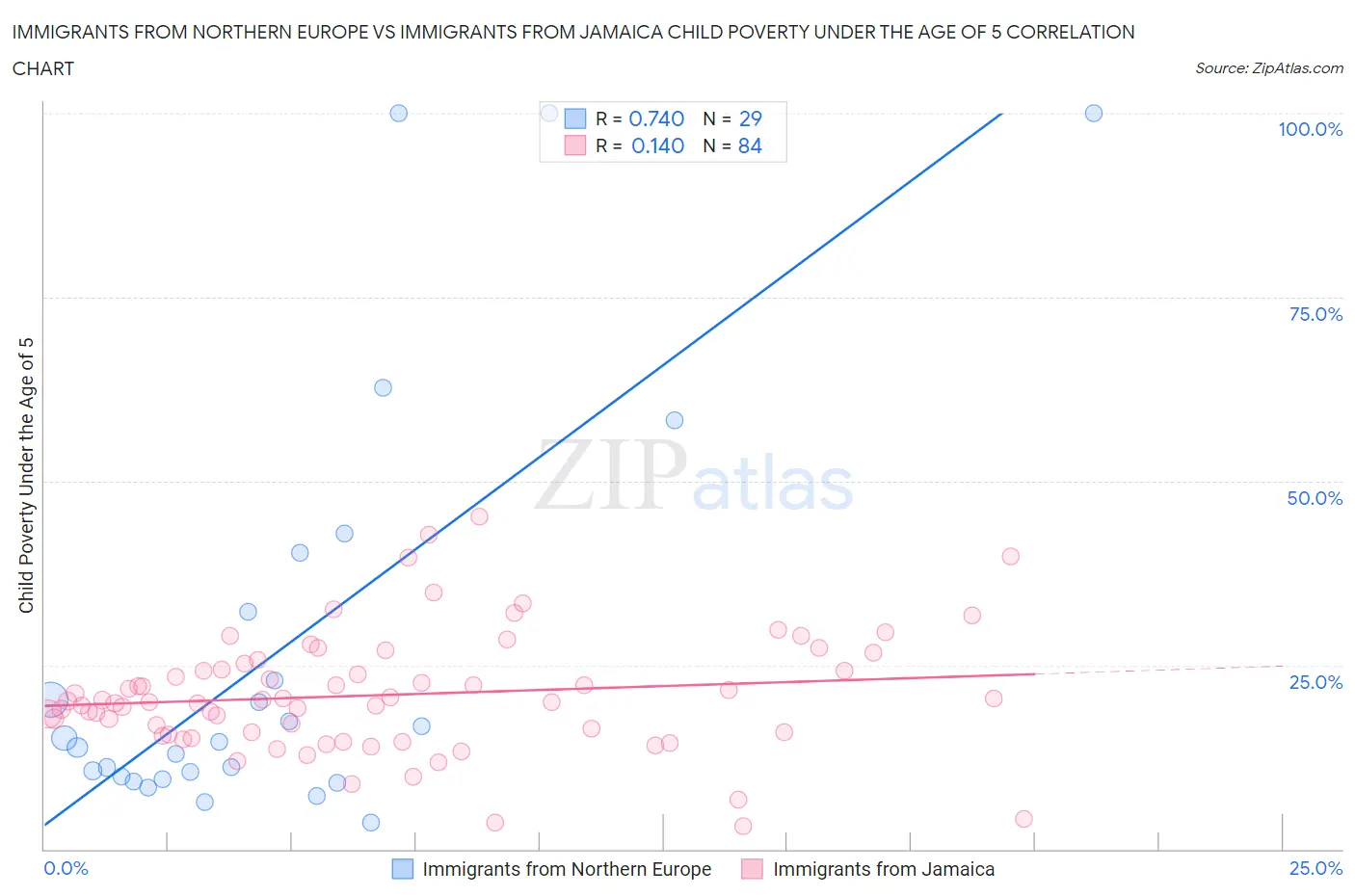 Immigrants from Northern Europe vs Immigrants from Jamaica Child Poverty Under the Age of 5