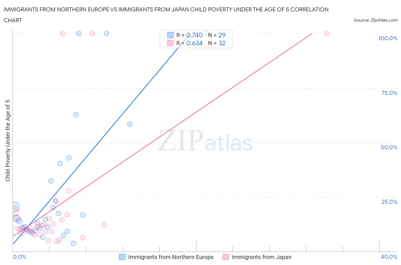 Immigrants from Northern Europe vs Immigrants from Japan Child Poverty Under the Age of 5