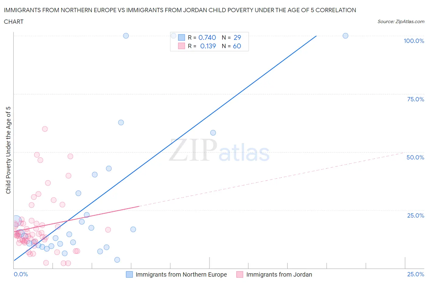 Immigrants from Northern Europe vs Immigrants from Jordan Child Poverty Under the Age of 5