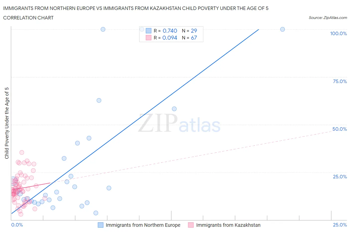 Immigrants from Northern Europe vs Immigrants from Kazakhstan Child Poverty Under the Age of 5
