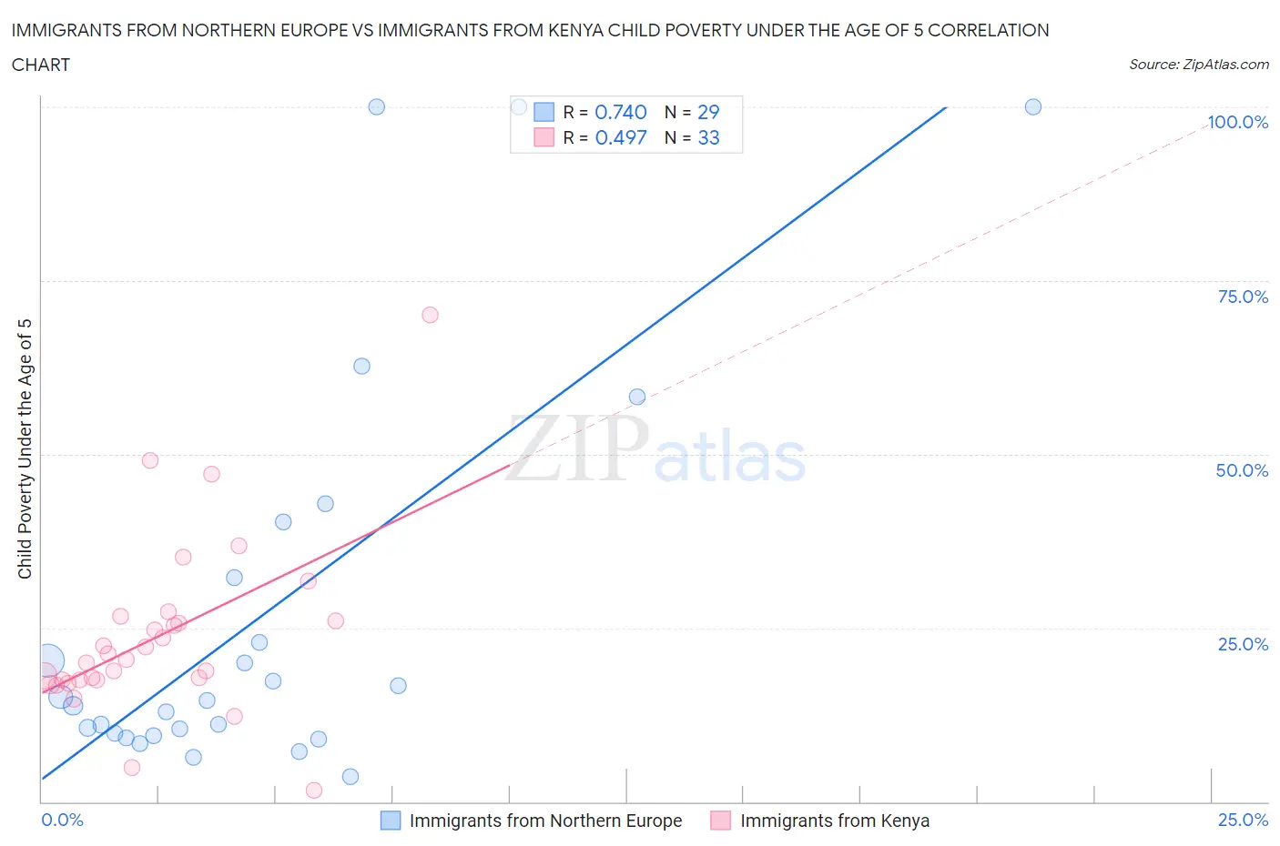 Immigrants from Northern Europe vs Immigrants from Kenya Child Poverty Under the Age of 5