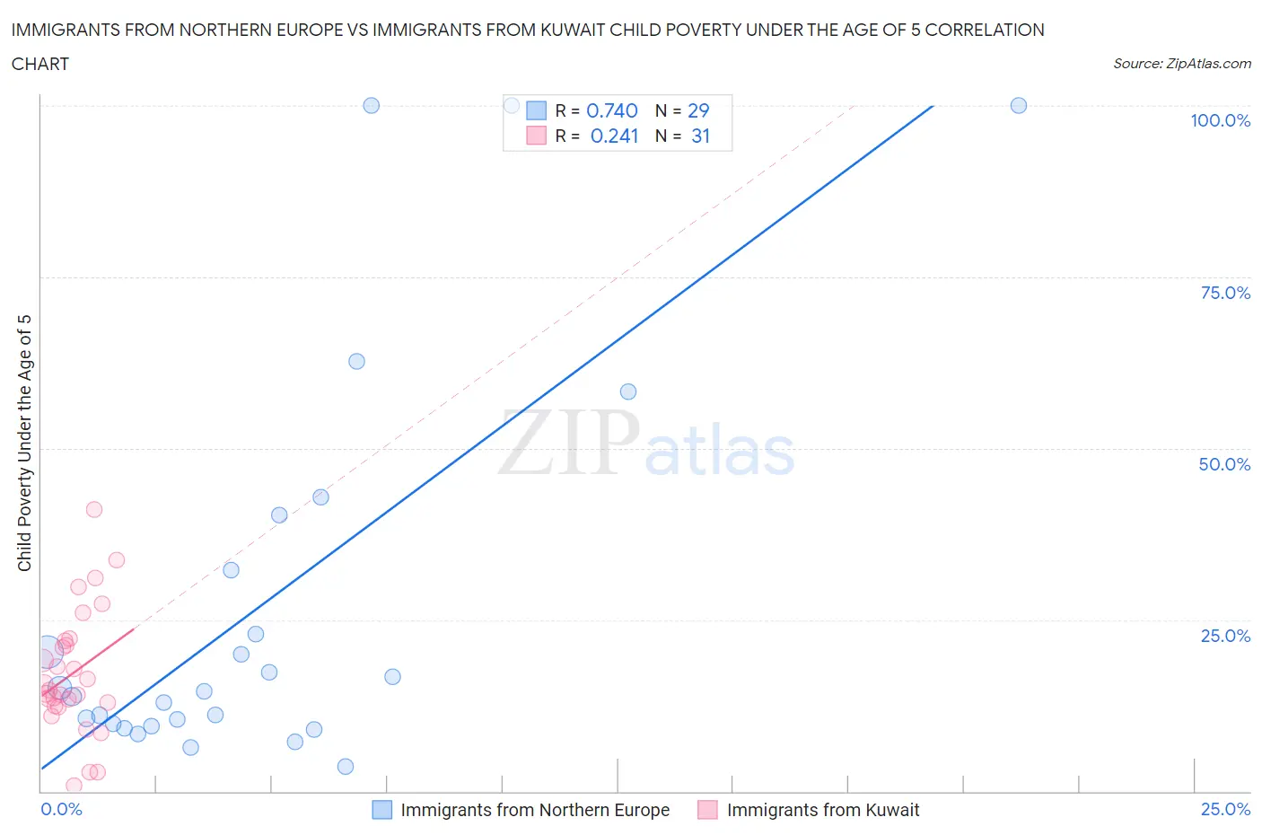 Immigrants from Northern Europe vs Immigrants from Kuwait Child Poverty Under the Age of 5