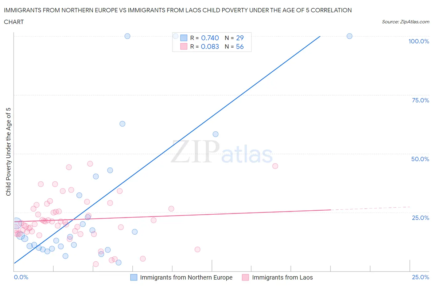 Immigrants from Northern Europe vs Immigrants from Laos Child Poverty Under the Age of 5