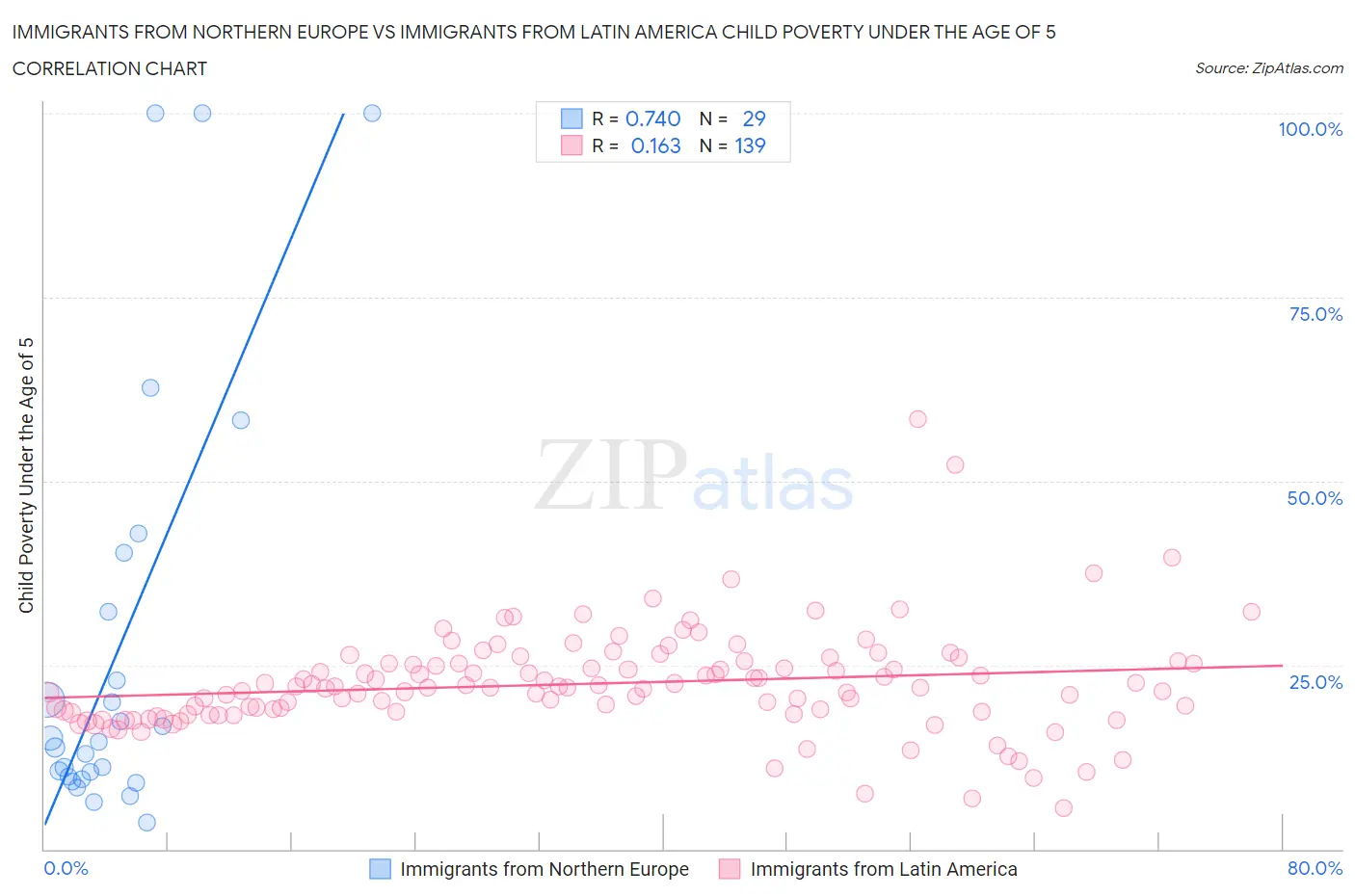 Immigrants from Northern Europe vs Immigrants from Latin America Child Poverty Under the Age of 5