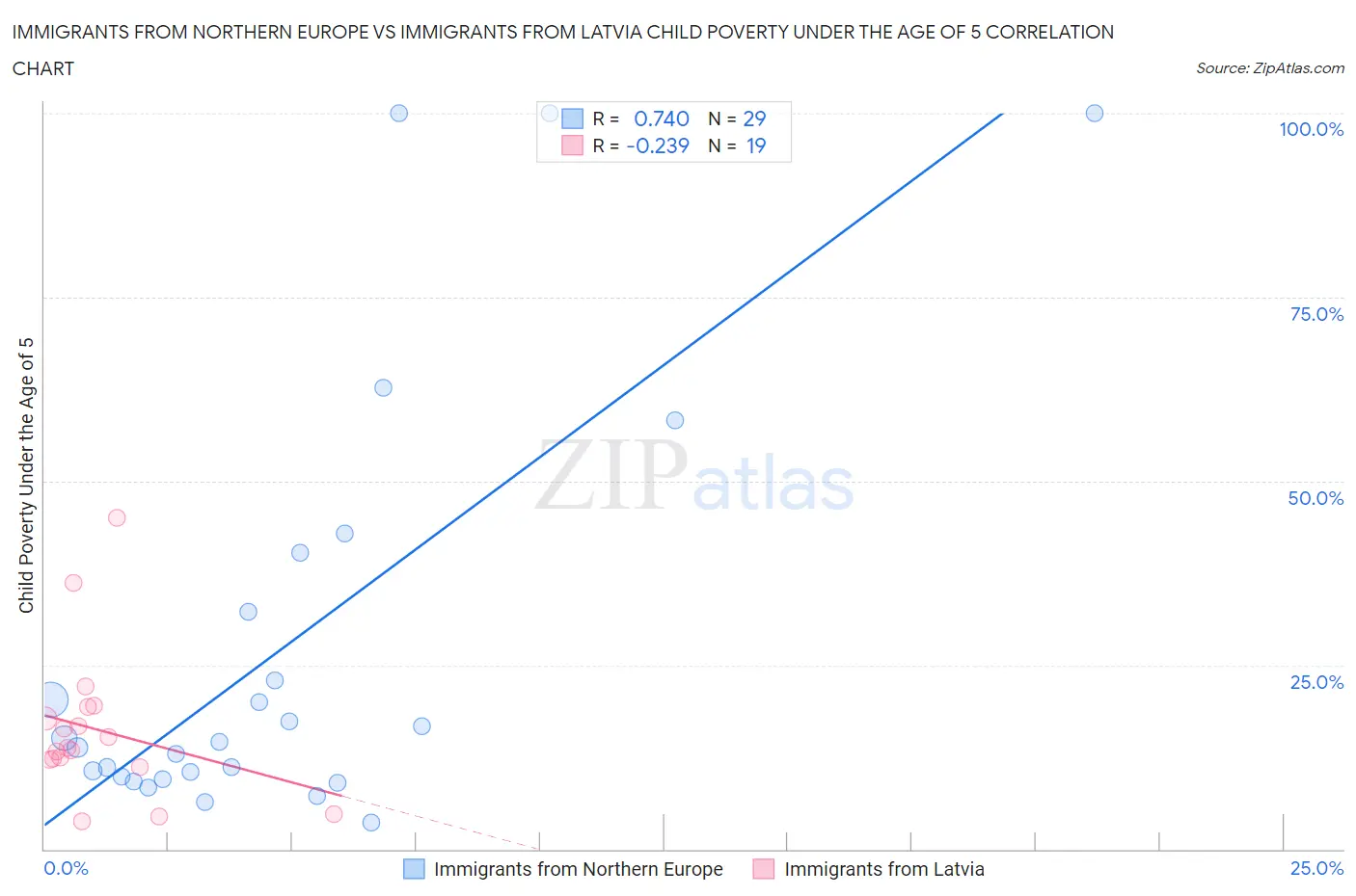 Immigrants from Northern Europe vs Immigrants from Latvia Child Poverty Under the Age of 5