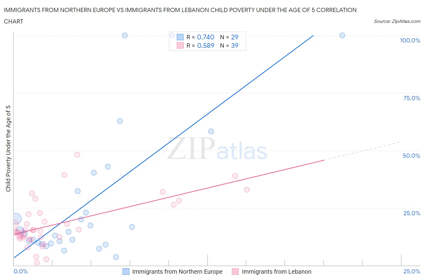 Immigrants from Northern Europe vs Immigrants from Lebanon Child Poverty Under the Age of 5