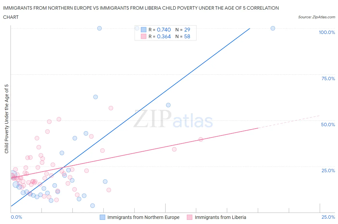 Immigrants from Northern Europe vs Immigrants from Liberia Child Poverty Under the Age of 5