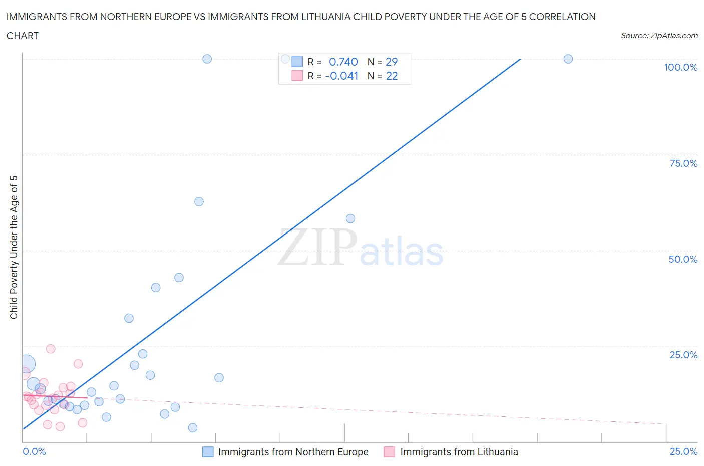 Immigrants from Northern Europe vs Immigrants from Lithuania Child Poverty Under the Age of 5