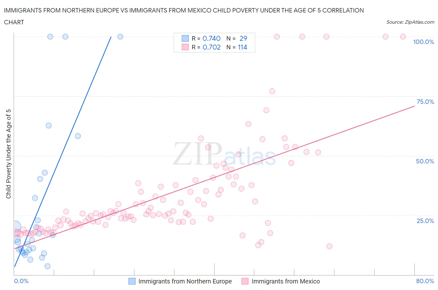 Immigrants from Northern Europe vs Immigrants from Mexico Child Poverty Under the Age of 5