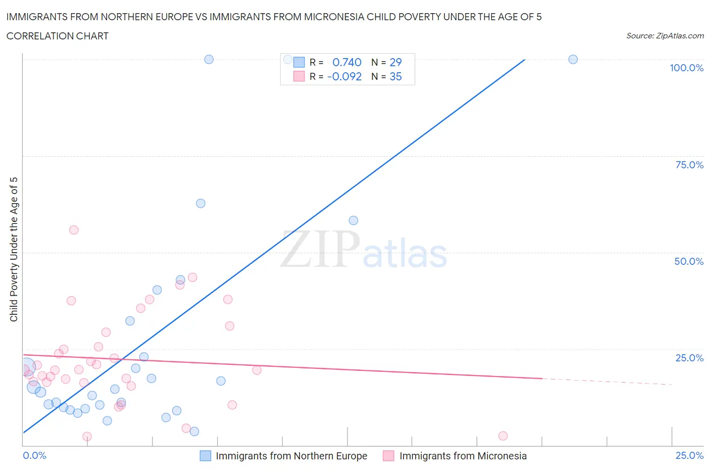 Immigrants from Northern Europe vs Immigrants from Micronesia Child Poverty Under the Age of 5