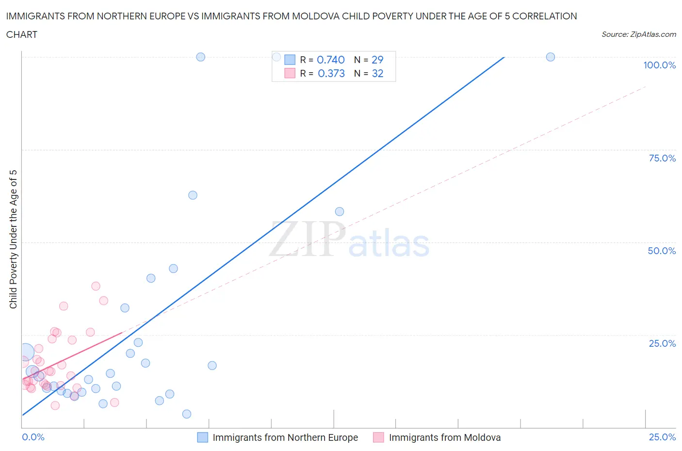 Immigrants from Northern Europe vs Immigrants from Moldova Child Poverty Under the Age of 5