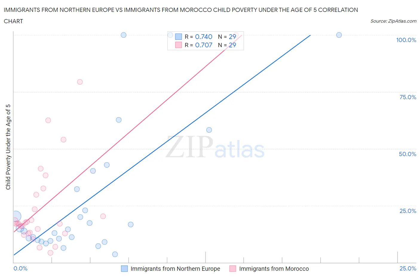 Immigrants from Northern Europe vs Immigrants from Morocco Child Poverty Under the Age of 5