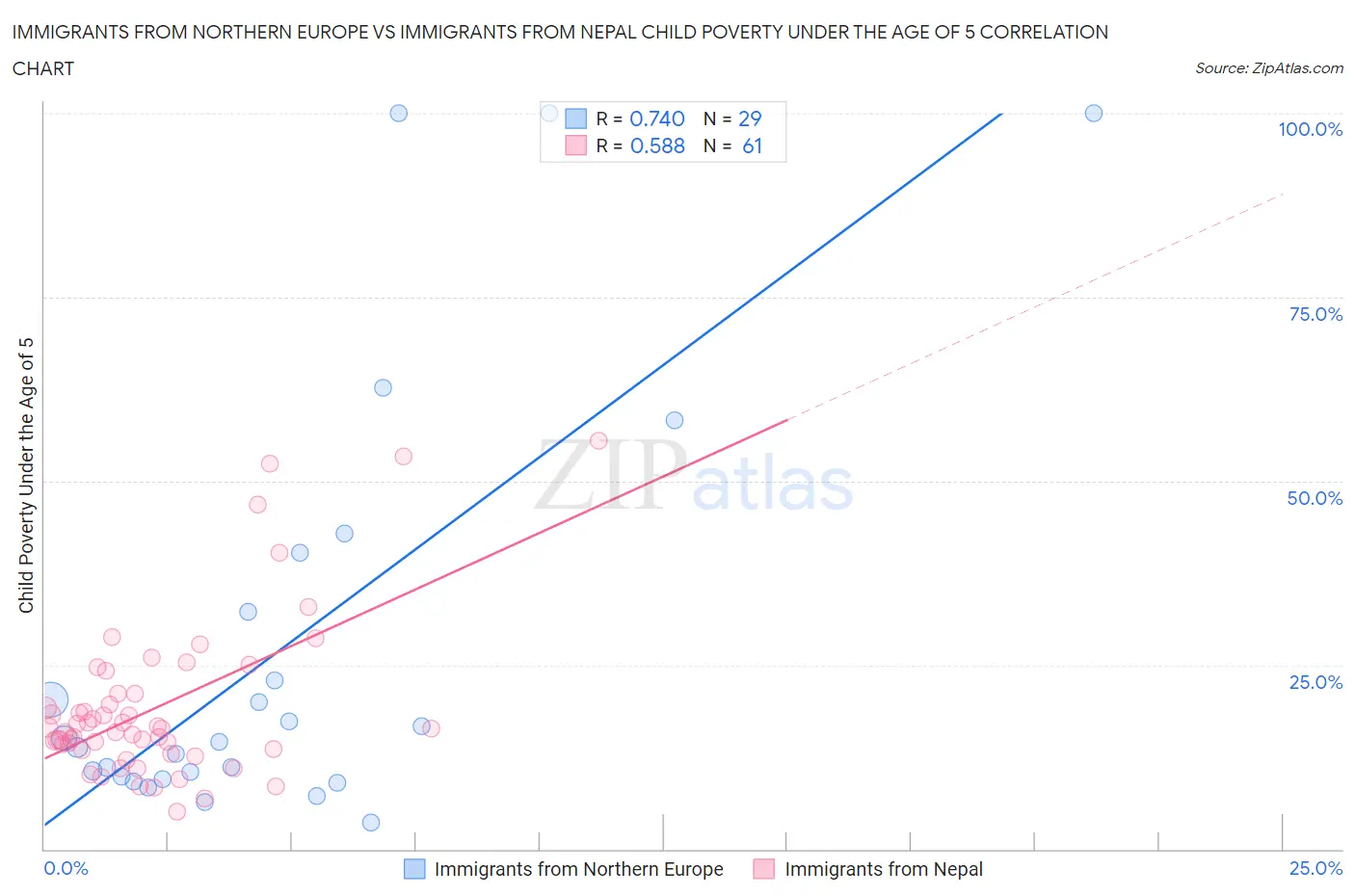 Immigrants from Northern Europe vs Immigrants from Nepal Child Poverty Under the Age of 5