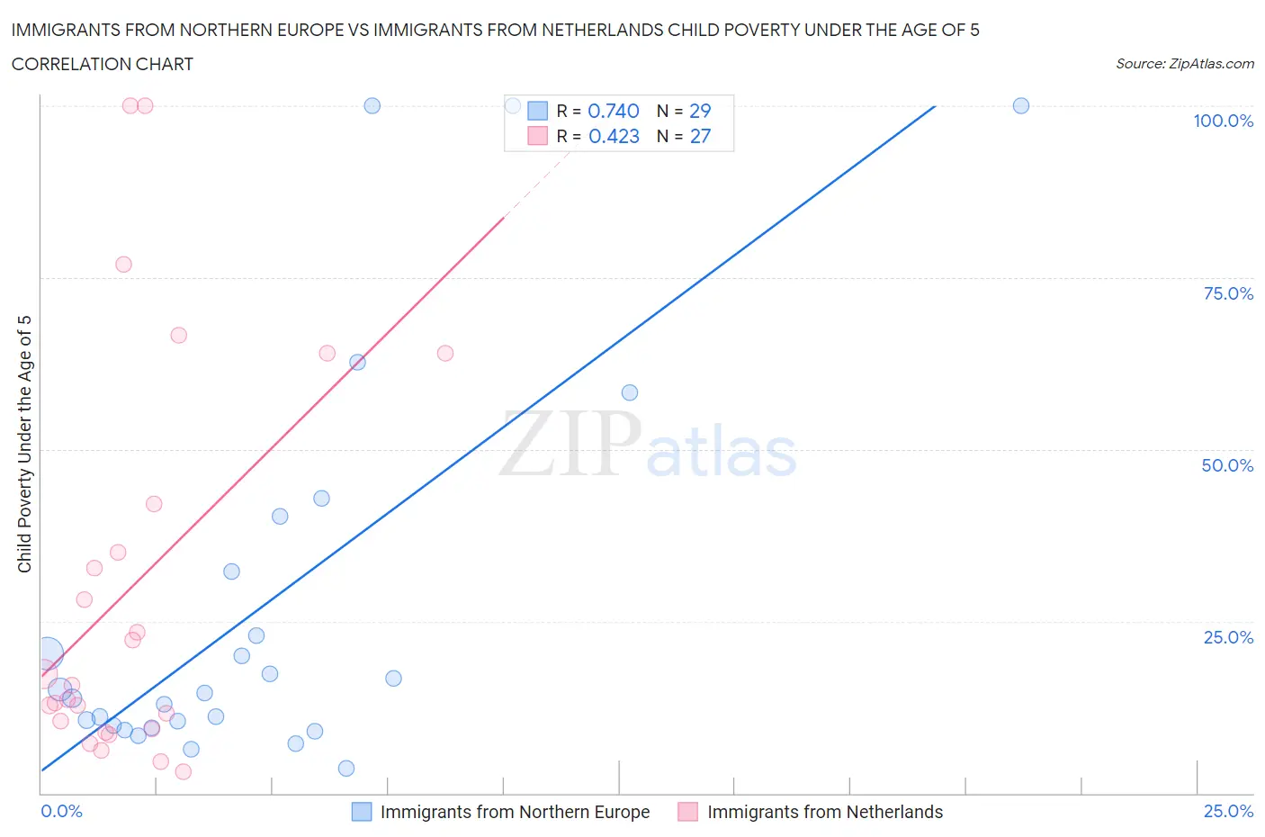 Immigrants from Northern Europe vs Immigrants from Netherlands Child Poverty Under the Age of 5