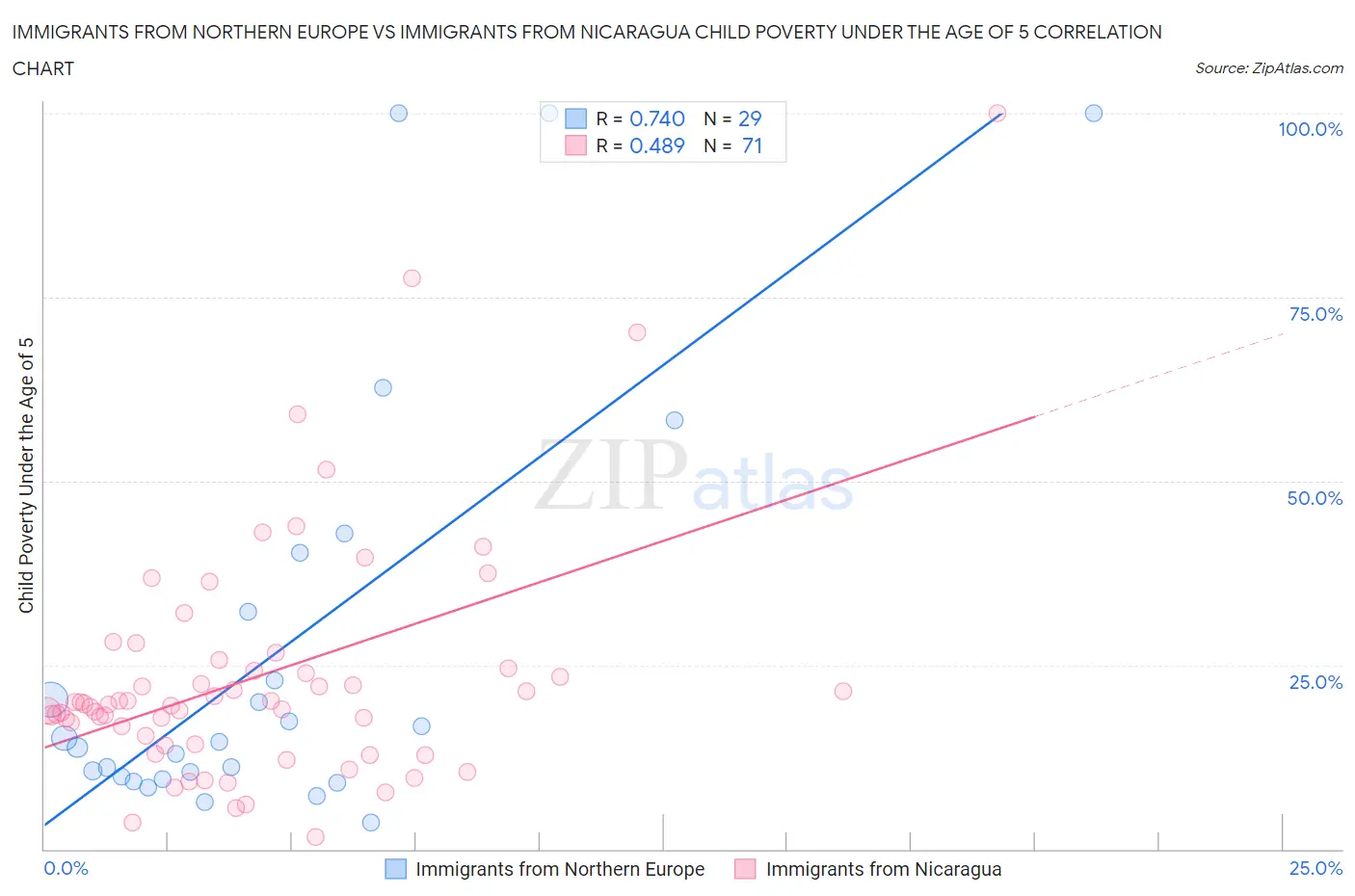 Immigrants from Northern Europe vs Immigrants from Nicaragua Child Poverty Under the Age of 5