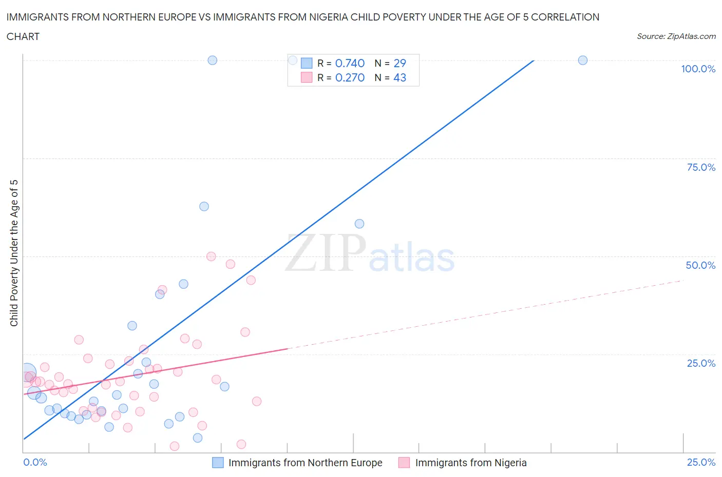 Immigrants from Northern Europe vs Immigrants from Nigeria Child Poverty Under the Age of 5