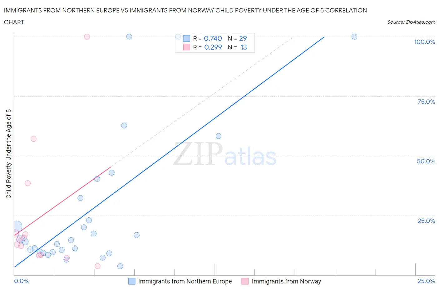 Immigrants from Northern Europe vs Immigrants from Norway Child Poverty Under the Age of 5