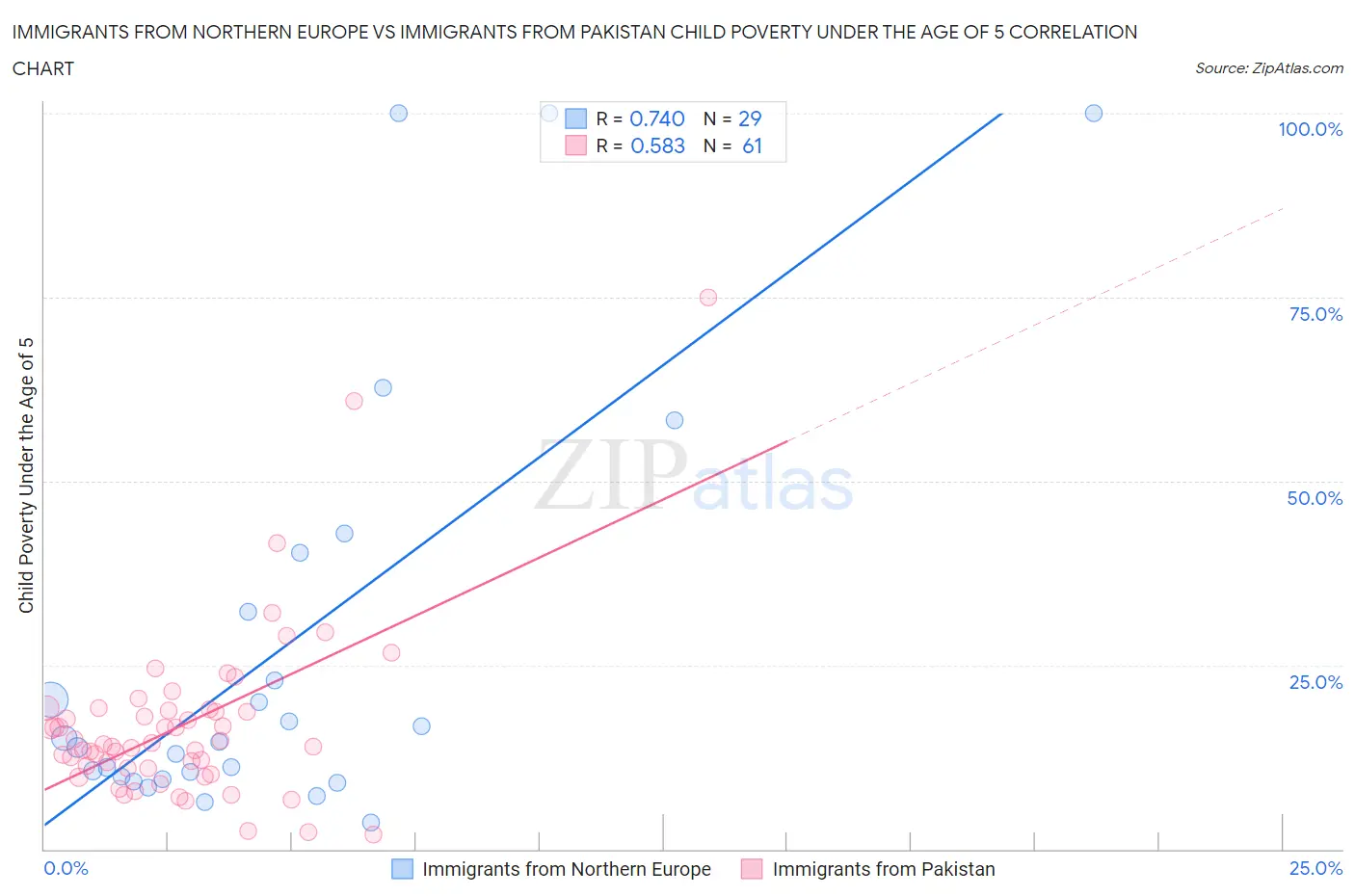 Immigrants from Northern Europe vs Immigrants from Pakistan Child Poverty Under the Age of 5