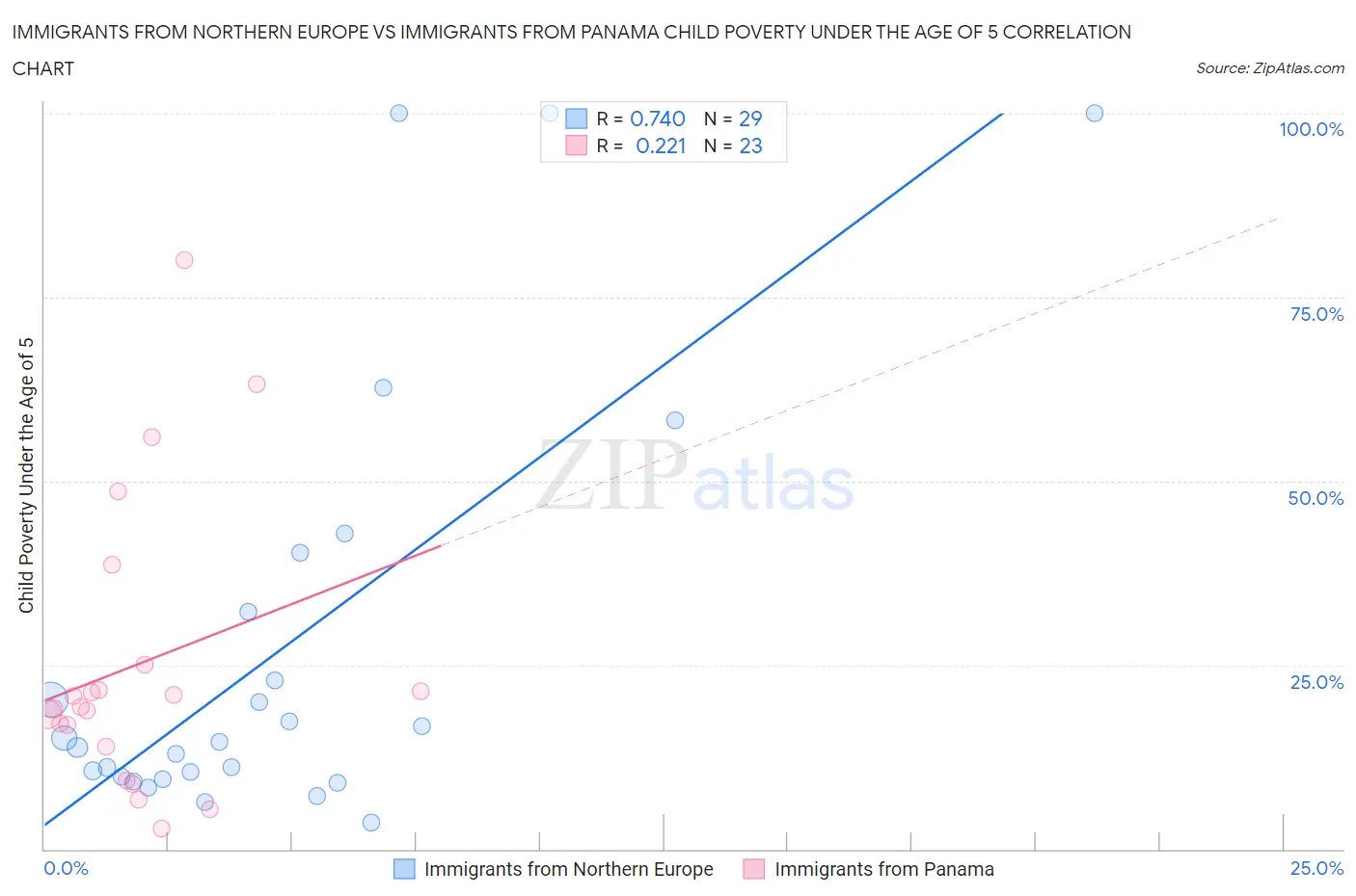 Immigrants from Northern Europe vs Immigrants from Panama Child Poverty Under the Age of 5