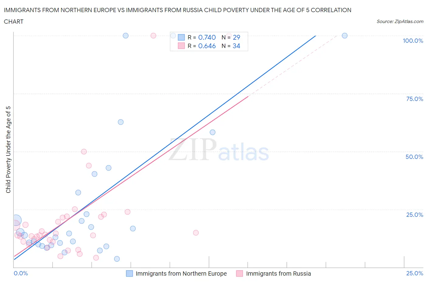 Immigrants from Northern Europe vs Immigrants from Russia Child Poverty Under the Age of 5