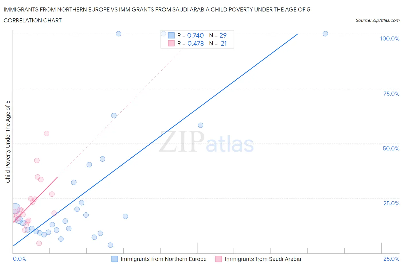 Immigrants from Northern Europe vs Immigrants from Saudi Arabia Child Poverty Under the Age of 5