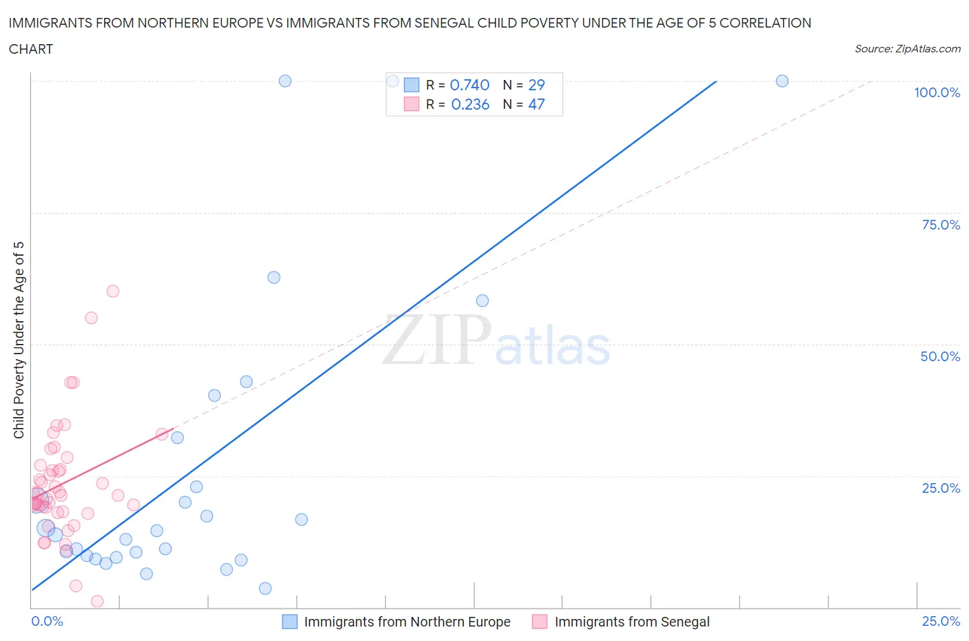 Immigrants from Northern Europe vs Immigrants from Senegal Child Poverty Under the Age of 5