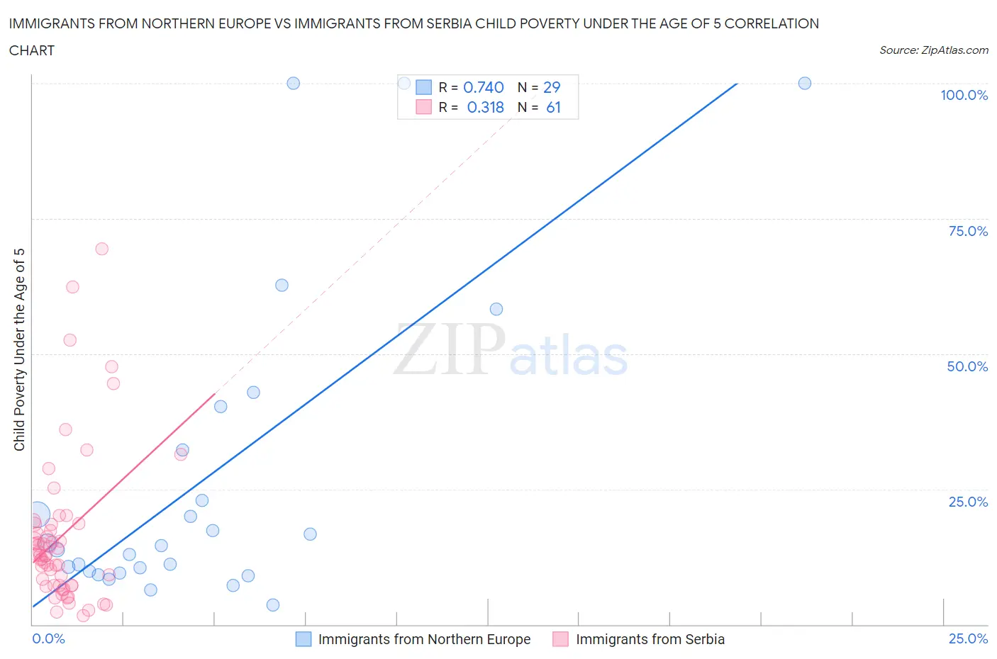 Immigrants from Northern Europe vs Immigrants from Serbia Child Poverty Under the Age of 5