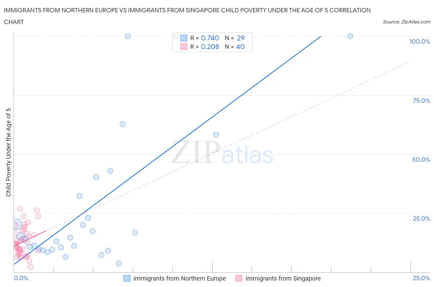 Immigrants from Northern Europe vs Immigrants from Singapore Child Poverty Under the Age of 5